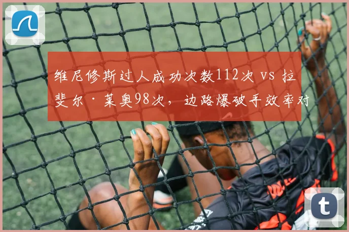 维尼修斯过人成功次数112次 vs 拉斐尔·莱奥98次，边路爆破手效率对比